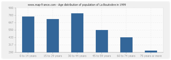 Age distribution of population of La Bouëxière in 1999